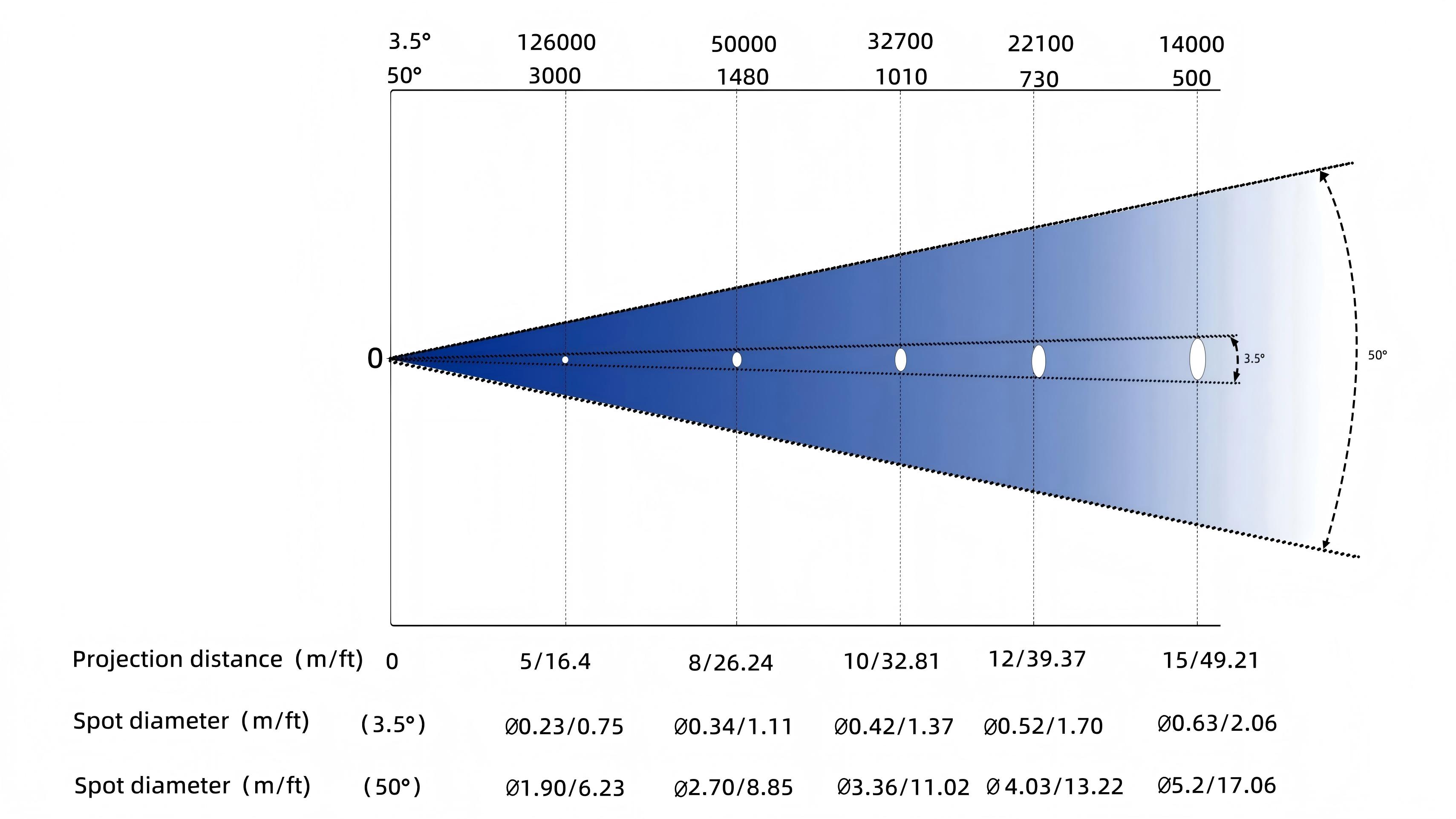 QR-LM600 Illuminance Chart