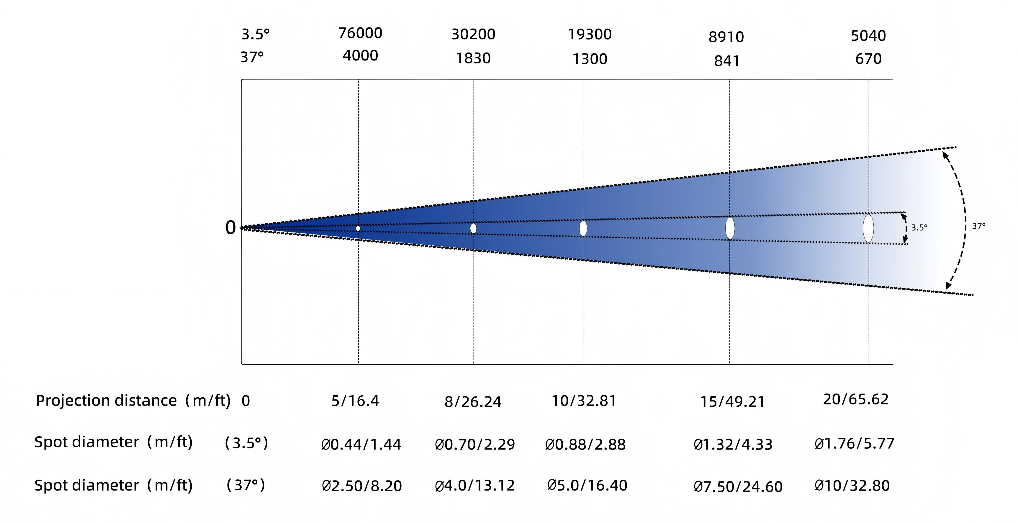 QR-LM330  Illuminance Chart